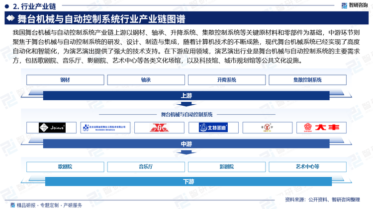 我国舞台机械与自动控制系统产业链上游以钢材、轴承、升降系统、集散控制系统等关键原材料和零部件为基础，中游环节则聚焦于舞台机械与自动控制系统的研发、设计、制造与集成，随着计算机技术的不断成熟，现代舞台机械系统已经实现了高度自动化和智能化，为演艺演出提供了强大的技术支持。在下游应用领域，演艺演出行业是舞台机械与自动控制系统的主要需求方，包括歌剧院、音乐厅、影剧院、艺术中心等各类文化场馆，以及科技馆、城市规划馆等公共文化设施。