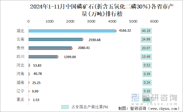 2024年1-11月中國磷礦石(折含五氧化二磷30％)各省市產(chǎn)量排行榜