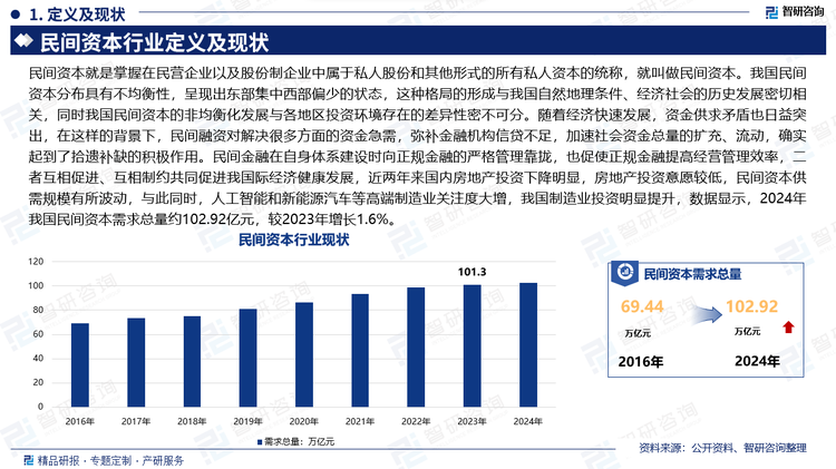 民间资本就是掌握在民营企业以及股份制企业中属于私人股份和其他形式的所有私人资本的统称，就叫做民间资本。我国民间资本分布具有不均衡性，呈现出东部集中西部偏少的状态，这种格局的形成与我国自然地理条件、经济社会的历史发展密切相关，同时我国民间资本的非均衡化发展与各地区投资环境存在的差异性密不可分。随着经济快速发展，资金供求矛盾也日益突出，在这样的背景下，民间融资对解决很多方面的资金急需，弥补金融机构信贷不足，加速社会资金总量的扩充、流动，确实起到了拾遗补缺的积极作用。民间金融在自身体系建设时向正规金融的严格管理靠拢，也促使正规金融提高经营管理效率，二者互相促进、互相制约共同促进我国际经济健康发展，近两年来国内房地产投资下降明显，房地产投资意愿较低，民间资本供需规模有所波动，与此同时，人工智能和新能源汽车等高端制造业关注度大增，我国制造业投资明显提升，数据显示，2024年我国民间资本需求总量约102.92亿元，较2023年增长1.6%。