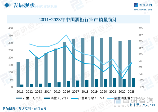 2011-2023年中國酒柜行業(yè)產銷量統(tǒng)計