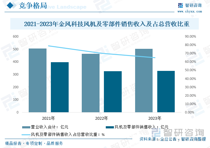 2021-2023年金风科技风机及零部件销售收入及占总营收比重