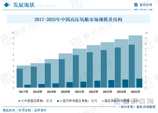 2017-2025年中国高压氧舱市场规模及结构