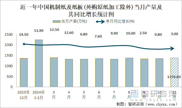 近一年中国机制纸及纸板(外购原纸加工除外)当月产量及其同比增长统计图