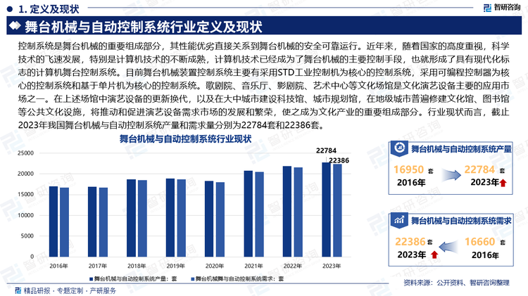 控制系统是舞台机械的重要组成部分，其性能优劣直接关系到舞台机械的安全可靠运行。近年来，随着国家的高度重视，科学技术的飞速发展，特别是计算机技术的不断成熟，计算机技术已经成为了舞台机械的主要控制手段，也就形成了具有现代化标志的计算机舞台控制系统。目前舞台机械装置控制系统主要有采用STD工业控制机为核心的控制系统，采用可编程控制器为核心的控制系统和基于单片机为核心的控制系统。歌剧院、音乐厅、影剧院、艺术中心等文化场馆是文化演艺设备主要的应用市场之一。在上述场馆中演艺设备的更新换代，以及在大中城市建设科技馆、城市规划馆，在地级城市普遍修建文化馆、图书馆等公共文化设施，将推动和促进演艺设备需求市场的发展和繁荣，使之成为文化产业的重要组成部分。行业现状而言，截止2023年我国舞台机械与自动控制系统产量和需求量分别为22784套和22386套。