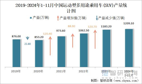 2019-2024年1-11月中国运动型多用途乘用车(SUV)产量统计图