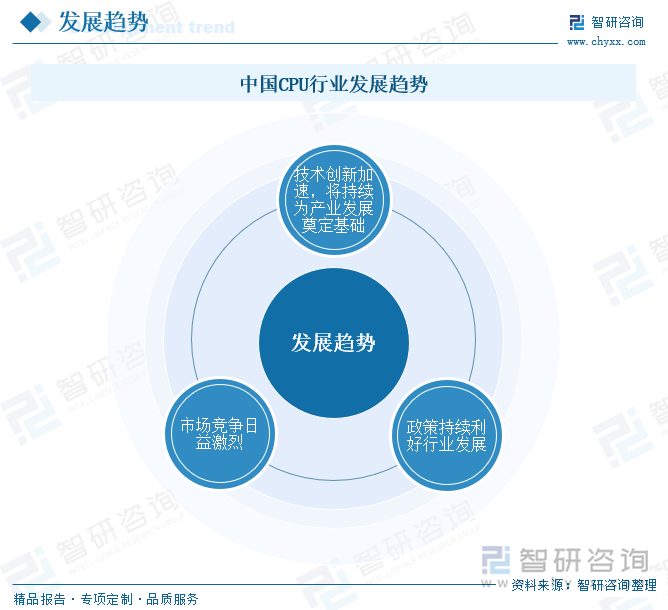 中國CPU行業(yè)發(fā)展趨勢