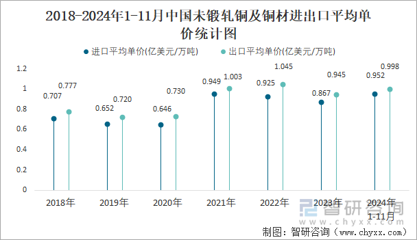 2018-2024年1-11月中國未鍛軋銅及銅材進出口平均單價統(tǒng)計圖