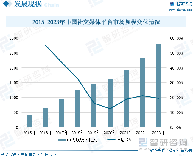 2015-2023年中國社交媒體平臺(tái)市場(chǎng)規(guī)模變化情況