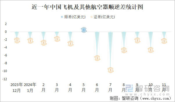 近一年中國飛機(jī)及其他航空器順逆差統(tǒng)計(jì)圖