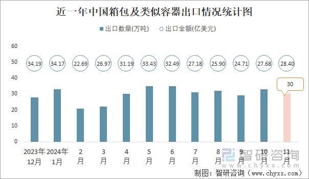 近一年中国箱包及类似容器出口情况统计图