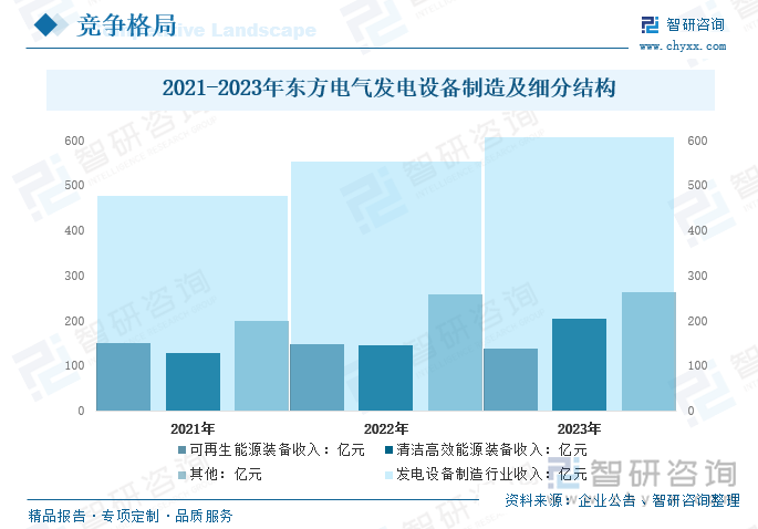 2021-2023年东方电气发电设备制造及细分结构