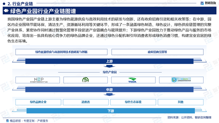 我国绿色产业园产业链上游主要为绿色能源供应与高效利用技术的研发与创新，还有政府招商引资和相关政策等；在中游，园区内企业围绕节能环保、清洁生产、资源循环利用等关键环节，形成了一条涵盖绿色制造、绿色设计、绿色供应链管理的完整产业体系，紧密协作同时通过智慧化管理手段促进产业链耦合与能效提升；下游绿色产业园致力于推动绿色产品与服务的市场化应用，培育出一批具有核心竞争力的绿色品牌企业，还通过绿色分配机制引导消费者形成绿色消费习惯，构建宜业宜居的绿色生态环境。