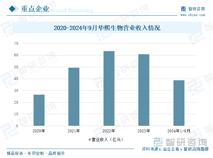 2020-2024年9月华熙生物营业收入情况