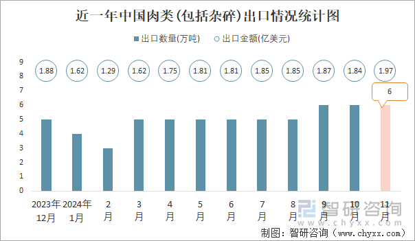 近一年中國(guó)肉類(包括雜碎)出口情況統(tǒng)計(jì)圖