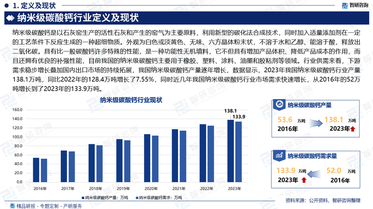 纳米级碳酸钙是以石灰窑生产的活性石灰和产生的窑气为主要原料，利用新型的碳化法合成技术，同时加入适量添加剂在一定的工艺条件下反应生成的一种超细物质。外观为白色或淡黄色、无味、六方晶体粉末状，不溶于水和乙醇、能溶于酸，释放出二氧化碳。具有比一般碳酸钙许多特殊的性能，是一种功能性无机填料，它不但具有增加产品体积、降低产品成本的作用，而且还拥有优良的补强性能，目前我国的纳米级碳酸钙主要用于橡胶、塑料、涂料、油墨和胶粘剂等领域。行业供需来看，下游需求稳步增长叠加国内出口市场的持续拓展，我国纳米级碳酸钙产量逐年增长，数据显示，2023年我国纳米级碳酸钙行业产量138.1万吨，同比2022年的128.4万吨增长了7.55%，同时近几年我国纳米级碳酸钙行业市场需求快速增长，从2016年的52万吨增长到了2023年的133.9万吨。