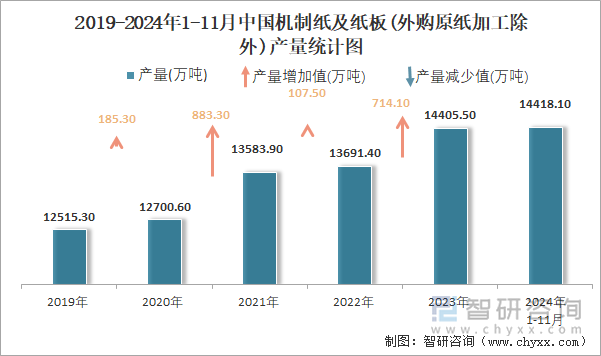 2019-2024年1-11月中国机制纸及纸板(外购原纸加工除外)产量统计图