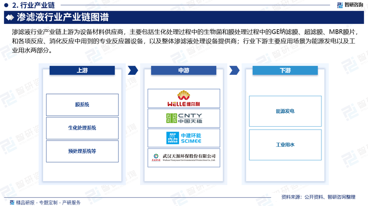 渗滤液行业产业链上游为设备材料供应商，主要包括生化处理过程中的生物菌和膜处理过程中的GE纳滤膜、超滤膜、MBR膜片，和各项反应、消化反应中用到的专业反应器设备，以及整体渗滤液处理设备提供商。其技术进步、成本降低可促进本行业企业盈利水平相应提高。渗滤液经处理后达标排放，在一定程度上直接或间接的影响着人类健康；行业下游主要应用场景包括能源发电以及工业用水两部分，能源发电中可以将处理后的渗滤液进行沼气池发电，成为一部分替代型清洁发电能源，工业用水中工业灰渣调湿和清洁地面用水为主要的应用场景。