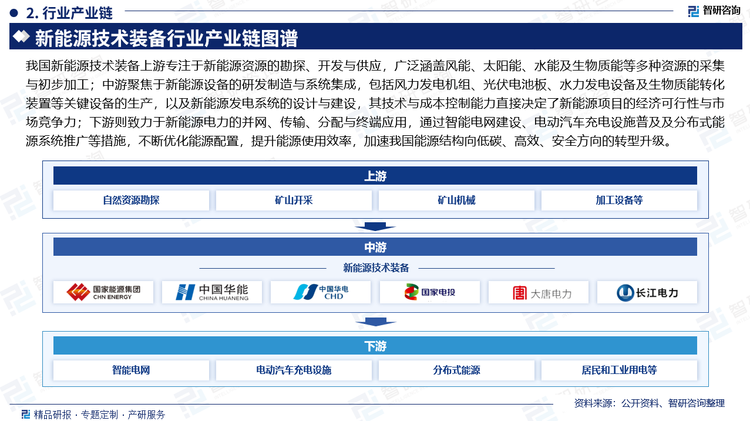 我国新能源技术装备上游专注于新能源资源的勘探、开发与供应，广泛涵盖风能、太阳能、水能及生物质能等多种资源的采集与初步加工；中游聚焦于新能源设备的研发制造与系统集成，包括风力发电机组、光伏电池板、水力发电设备及生物质能转化装置等关键设备的生产，以及新能源发电系统的设计与建设，其技术与成本控制能力直接决定了新能源项目的经济可行性与市场竞争力；下游则致力于新能源电力的并网、传输、分配与终端应用，通过智能电网建设、电动汽车充电设施普及及分布式能源系统推广等措施，不断优化能源配置，提升能源使用效率，加速我国能源结构向低碳、高效、安全方向的转型升级。