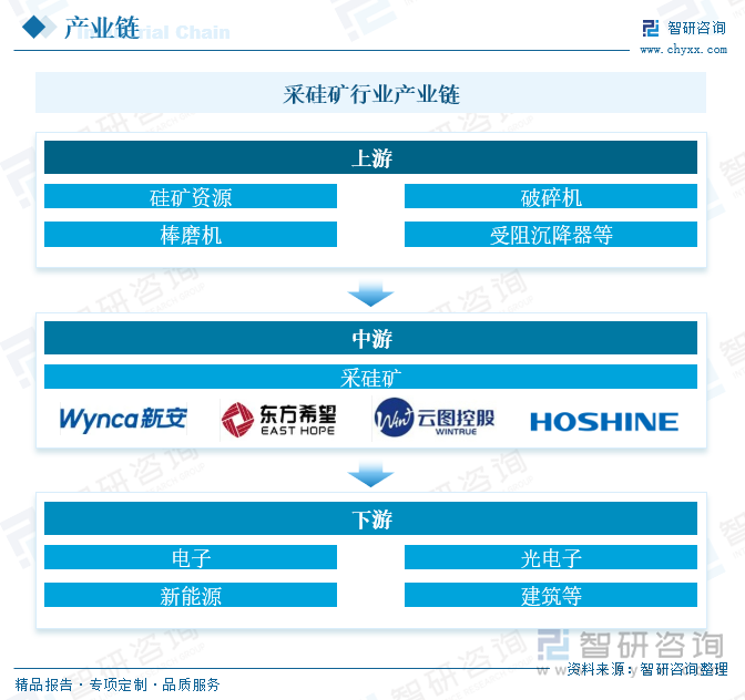 采硅矿行业产业链