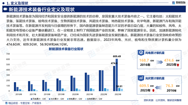 新能源技术装备是为国民经济和国家安全提供新能源的技术的总称，是国家重大技术装备内容之一。它主要包括：太阳能技术装备、氢能技术装备、核电技术装备、生物质能技术装备、风能技术装备、地热能技术装备、化学电源、新能源汽车和海洋能技术装备等。在新能源开发利用与日俱增的形势下，国内新能源装备制造能力不足的矛盾日益凸现，大量的如核电、风电、太阳能发电等核心设备严重依赖进口，在一定程度上制约了我国能源产业的发展，影响了国家能源安全。因此，加速新能源转化利用技术和开发，壮大新能源装备制造产业，已经成为国家先进装备制造业发展的重点。新能源技术装备行业受到政府政策的大力支持，近年来新能源技术装备行业发展非常迅速。数据显示，2023年风电、光伏、核电和生物质累计装机量分别为474.6GW、609.5GW、56.9GW和44.1GW。