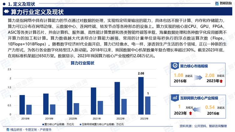 算力是指网络中具有计算能力的节点通过对数据的处理，实现特定结果输出的能力，具体包括不限于计算、内存和存储能力，算力可以分布在网络边缘、云数据中心、连网终端、转发节点等各种形态的设备上。算力实现的核心是CPU、GPU、FPGA、ASIC等各类计算芯片，并由计算机、服务器、高性能计算集群和各类智能终端等承载，海量数据处理和各种数字化应用都离不开算力的加工和计算。算力数值越大代表综合计算能力越强，常用的计量单位是每秒执行的浮点数运算次数（Flops，1EFlops=1018Flops）。随着数字经济时代全面开启，算力已经像水、电一样，渗透到生产生活的各个领域，正以一种新的生产力形式，为各行各业数字化转型注入新动能。2018年以来，我国数据中心机架数量年复合增长率超过30%。截至2023年底，在用标准机架超过650万架。数据显示，2023年我国算力核心产业规模约2.08万亿元。