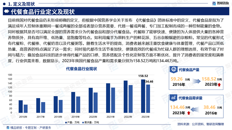 目前我国对代餐食品仍未形成明确的定义，但根据中国营养学会关于发布 《代餐食品》团体标准中的定义，代餐食品是指为了满足成年人控制体重期间一餐或两餐的全部或者部分营养需要，代替一餐或两餐，专门加工配制而成的一种控制能量的食物。同时根据其是否可以满足全部的营养需求分为代餐食品和部分代餐食品。代餐除了能够快速、便捷的为人体提供大量的各种营养物质外，具有高纤维、低热量、易饱腹等特点。如利用魔芋为原料生产的鲜花派、五谷杂粮辗磨的杂粮粉。常见的代餐形式有代餐粉、代餐棒、代餐奶昔以及代餐粥等。随着生活水平的提高，消费者越来越注重饮食健康与体重管理，代餐产品以其低热量、高营养的特点满足了这一需求；同时现代都市生活节奏加快，便捷高效的代餐成为忙碌人群的理想选择，有效节省了时间与精力；叠加食品科技的进步使得代餐产品的口感、营养搭配及个性化定制等方面不断优化，提升了消费者的接受度和满意度，行业供需来看，数据显示，2023年我国代餐食品产量和需求量分别为158.52万吨和134.46万吨。