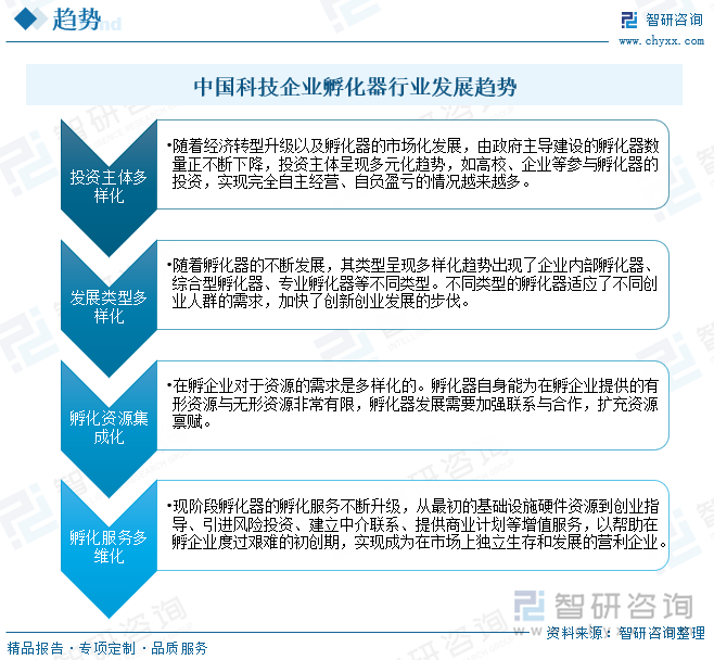 我國孵化器的發(fā)展已形成自己的特色并呈現(xiàn)多種形態(tài)。孵化器呈現(xiàn)出投資主體多元化、發(fā)展類型多樣化、孵化資源集成化、孵化服務(wù)多維化等發(fā)展趨勢。