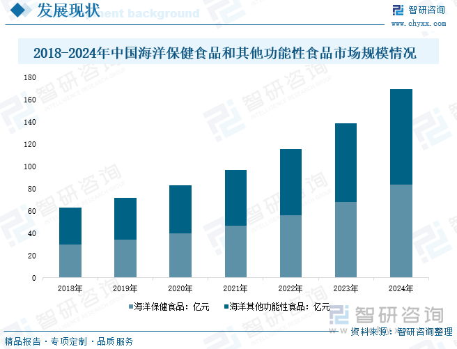 2018-2024年中國(guó)海洋保健食品和其他功能性食品市場(chǎng)規(guī)模情況