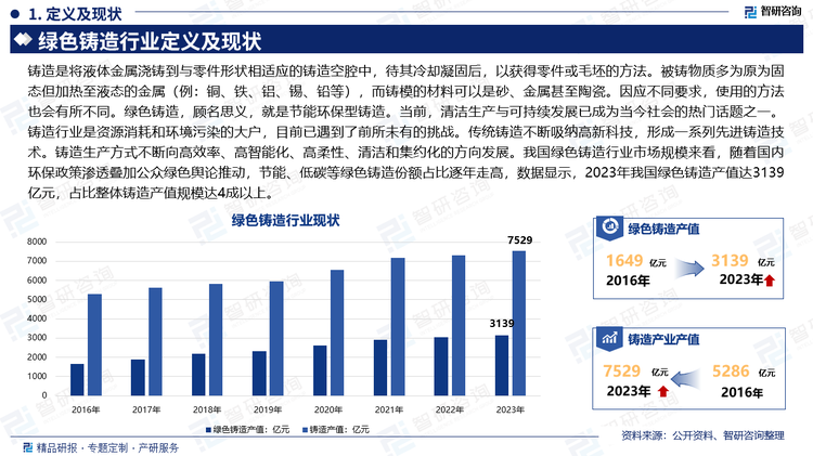 铸造是将液体金属浇铸到与零件形状相适应的铸造空腔中，待其冷却凝固后，以获得零件或毛坯的方法。被铸物质多为原为固态但加热至液态的金属（例：铜、铁、铝、锡、铅等），而铸模的材料可以是砂、金属甚至陶瓷。因应不同要求，使用的方法也会有所不同。绿色铸造，顾名思义，就是节能环保型铸造。当前，清洁生产与可持续发展已成为当今社会的热门话题之一。铸造行业是资源消耗和环境污染的大户，目前已遇到了前所未有的挑战。传统铸造不断吸纳高新科技，形成一系列先进铸造技术。铸造生产方式不断向高效率、高智能化、高柔性、清洁和集约化的方向发展。我国绿色铸造行业市场规模来看，随着国内环保政策渗透叠加公众绿色舆论推动，节能、低碳等绿色铸造份额占比逐年走高，数据显示，2023年我国绿色铸造产值达3139亿元，占比整体铸造产值规模达4成以上。