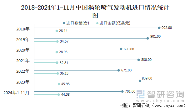 2018-2024年1-11月中國渦輪噴氣發(fā)動機進口情況統(tǒng)計圖