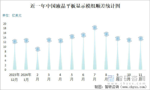 近一年中國液晶平板顯示模組順差統(tǒng)計(jì)圖