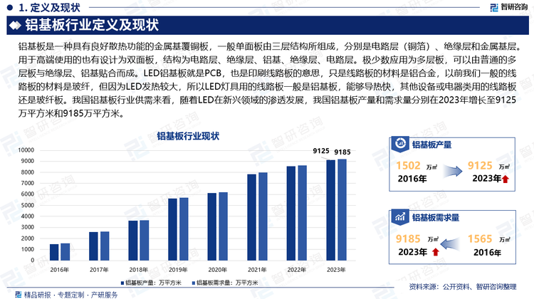 铝基板是一种具有良好散热功能的金属基覆铜板，一般单面板由三层结构所组成，分别是电路层（铜箔）、绝缘层和金属基层。用于高端使用的也有设计为双面板，结构为电路层、绝缘层、铝基、绝缘层、电路层。极少数应用为多层板，可以由普通的多层板与绝缘层、铝基贴合而成。LED铝基板就是PCB，也是印刷线路板的意思，只是线路板的材料是铝合金，以前我们一般的线路板的材料是玻纤，但因为LED发热较大，所以LED灯具用的线路板一般是铝基板，能够导热快，其他设备或电器类用的线路板还是玻纤板。我国铝基板行业供需来看，随着LED在新兴领域的渗透发展，我国铝基板产量和需求量分别在2023年增长至9125万平方米和9185万平方米。