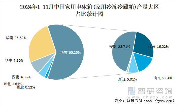 2024年1-11月中国家用电冰箱(家用冷冻冷藏箱)产量大区占比统计图