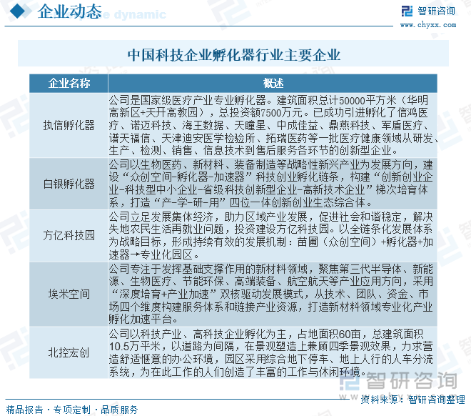 我國大部分孵化器由政府投資，資金來源多依賴于火炬計劃基金、科技創(chuàng)新基金等，這導(dǎo)致其過度依賴政府資金的支持，缺乏了企業(yè)化運作的靈活性和創(chuàng)造性以及與其他組織積極合作的動力，自身盈利水平較低。此外，孵化器落后的經(jīng)營發(fā)展模式，不僅不能滿足在孵企業(yè)的資源需求，也無法解決自身的生存發(fā)展問題。目前我國科技企業(yè)孵化器行業(yè)企業(yè)主要有執(zhí)信孵化器、白銀孵化器、方億科技園、埃米空間、北控宏創(chuàng)等。