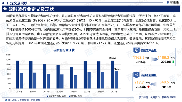 硫酸渣又称黄铁矿烧渣或者硫铁矿烧渣，是以黄铁矿或者硫铁矿为原料制取硫酸或者亚硫酸过程中所产生的一种化工废渣。硫酸渣含三氧化二铁（Fe2O3）20～50%，二氧化硅（SiO2）15～65%，三氧化二铝10%左右，氧化钙5%左右，氧化镁5%以下，硫1～2%，一般还含有铜、钴等。硫酸渣作为炼铁等原料已有100多年历史，在一些国家绝大部分通过再利用。中我国每年排放硫酸渣1000多万吨，国内硫酸渣利用率突破60%，利用率尚未完全打开，其余都排入环境。堆积则侵占农田，污染土地；排入江河则污染水体。由于硫酸渣大多采用填埋处理，不仅对环境造成污染，而且填埋还会挤占土地，从而减少了耕地面积，同时对硫酸渣资源也是一种严重的浪费，对硫酸渣的如何更妥善地处理已经变得尤为重要。数据显示，环保政策持续趋严和工业利用率提升，2023年我国硫酸渣行业产生量1159.2万吨 ，利用量717.7万吨，硫酸渣行业综合利用率约61.91%。