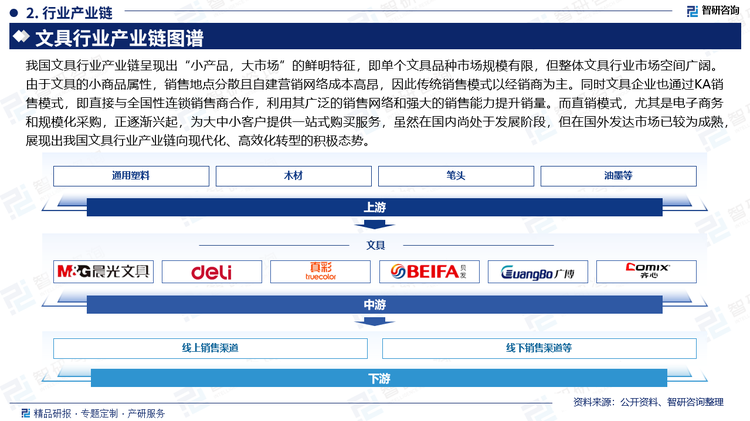 我国文具行业产业链呈现出“小产品，大市场”的鲜明特征，即单个文具品种市场规模有限，但整体文具行业市场空间广阔。由于文具的小商品属性，销售地点分散且自建营销网络成本高昂，因此传统销售模式以经销商为主。同时文具企业也通过KA销售模式，即直接与全国性连锁销售商合作，利用其广泛的销售网络和强大的销售能力提升销量。而直销模式，尤其是电子商务和规模化采购，正逐渐兴起，为大中小客户提供一站式购买服务，虽然在国内尚处于发展阶段，但在国外发达市场已较为成熟，展现出我国文具行业产业链向现代化、高效化转型的积极态势。