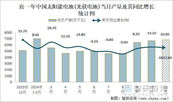 近一年中国太阳能电池(光伏电池)当月产量及其同比增长统计图