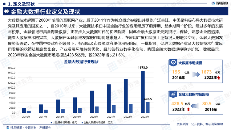 大数据技术起源于2000年前后的互联网产业，后于2011年作为独立概念被提出并受到广泛关注。中国是积极布局大数据技术研究及其应用的国家之一，自2010年以来，大数据技术在中国金融行业的应用经历了萌芽期、起步期两个阶段。经过多年的发展与积累，金融领域已具备海量数据，正在步入大数据时代的初级阶段，因此金融大数据正受到银行、保险、证券企业的追捧。随着大数据技术的完善，大数据在金融领域发挥的作用将越来越大，在应用广度和深度上还有很大的进步空间，金融大数据发展势头强劲。在中国中央政府的领导下，各省级及市县级政府单位积极响应，一批指导、促进大数据产业及大数据技术行业应用发展的政策法规密集出台，产业发展环境持续优化，叠加各行业数字化推动，我国金融大数据规模稳步扩张，数据显示，2023年我国金融大数据市场规模达428.5亿元，较2022年增长21.6%。