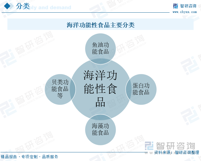 海洋功能性食品主要分類