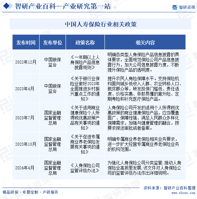 中国人寿保险行业相关政策