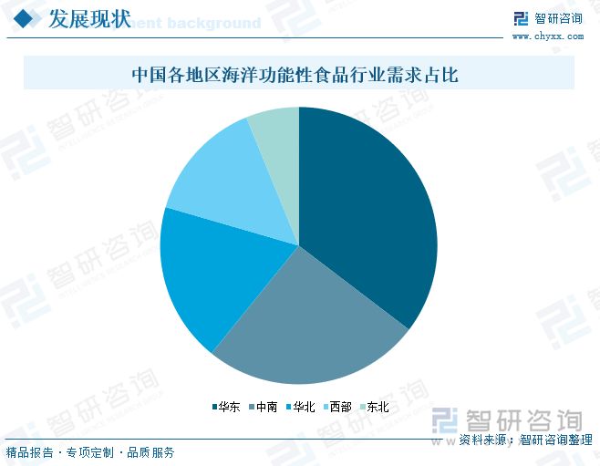 中國(guó)各地區(qū)海洋功能性食品行業(yè)需求占比