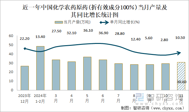 近一年中国化学农药原药(折有效成分100％)当月产量及其同比增长统计图