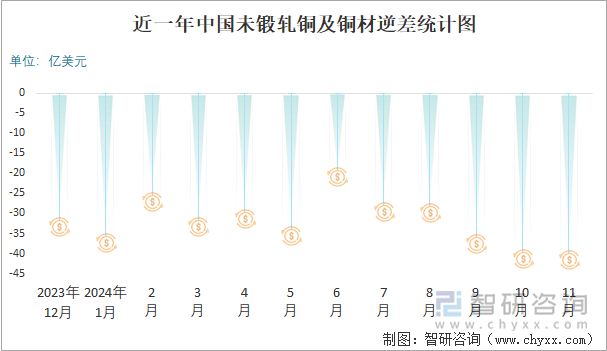 近一年中國未鍛軋銅及銅材逆差統(tǒng)計圖