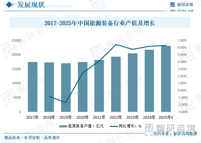 2017-2025年中国能源装备行业产值及增长