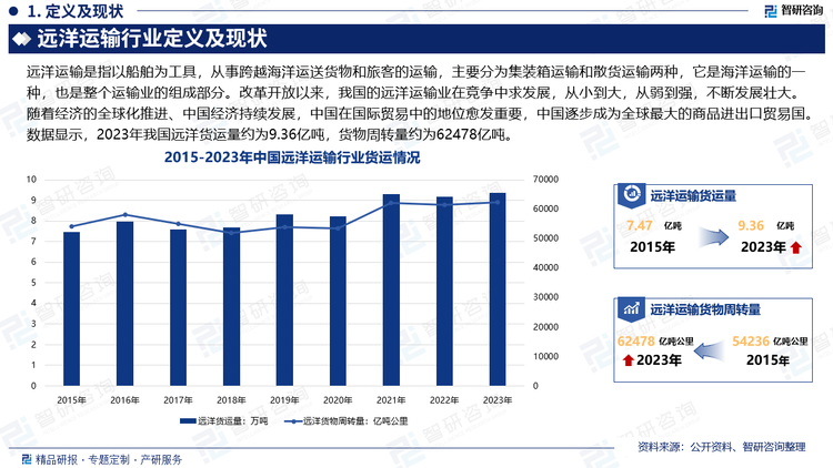 我国的远洋运输业是在新中国成立之初，西方国家对华禁运的极度困难条件下创建发展的，为打破西方国家对我国的经济封锁和发展我国的对外贸易事业发挥了重要作用。改革开放以来，我国的远洋运输业在竞争中求发展，从小到大，从弱到强，不断发展壮大。随着经济的全球化推进、中国经济持续发展，中国在国际贸易中的地位愈发重要，中国逐步成为全球最大的商品进出口贸易国。数据显示，2023年我国远洋货运量约为9.36亿吨，货物周转量约为62478亿吨。