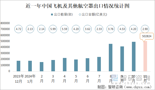 近一年中國飛機(jī)及其他航空器出口情況統(tǒng)計(jì)圖