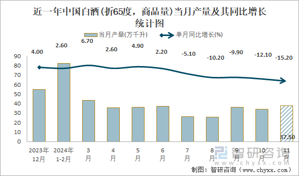 近一年中国白酒(折65度，商品量)当月产量及其同比增长统计图