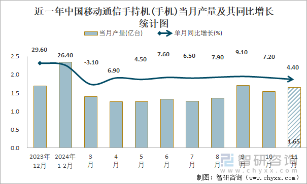 近一年中国移动通信手持机(手机)当月产量及其同比增长统计图