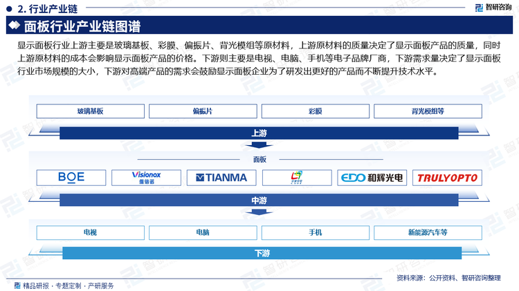 显示面板行业上游主要是玻璃基板、彩膜、偏振片、背光模组等原材料，上游原材料的质量决定了显示面板产品的质量，同时上游原材料的成本会影响显示面板产品的价格。下游则主要是电视、电脑、手机等电子品牌厂商，下游需求量决定了显示面板行业市场规模的大小，下游对高端产品的需求会鼓励显示面板企业为了研发出更好的产品而不断提升技术水平。