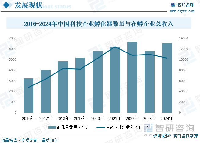 1987年，我國第一家科技企業(yè)孵化器在湖北武漢成立，經(jīng)過三十多年發(fā)展，孵化器通過為新創(chuàng)辦的科技型中小企業(yè)提供物理空間及一系列創(chuàng)新創(chuàng)業(yè)服務(wù)，已經(jīng)成為培育科技型中小企業(yè)、促進科技成果轉(zhuǎn)化、培育企業(yè)家精神的重要載體，為促進經(jīng)濟社會發(fā)展發(fā)揮了重要作用。據(jù)統(tǒng)計，截至2024年我國科技企業(yè)孵化器數(shù)量為6553個，在孵企業(yè)總收入為10332.1億元。